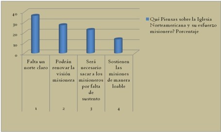 La opinion sobre el esfuerzo misionero norteamericano